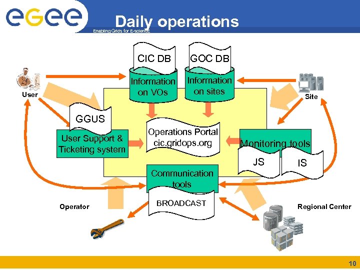 Daily operations Enabling Grids for E-scienc. E CIC DB Information on VOs User GOC