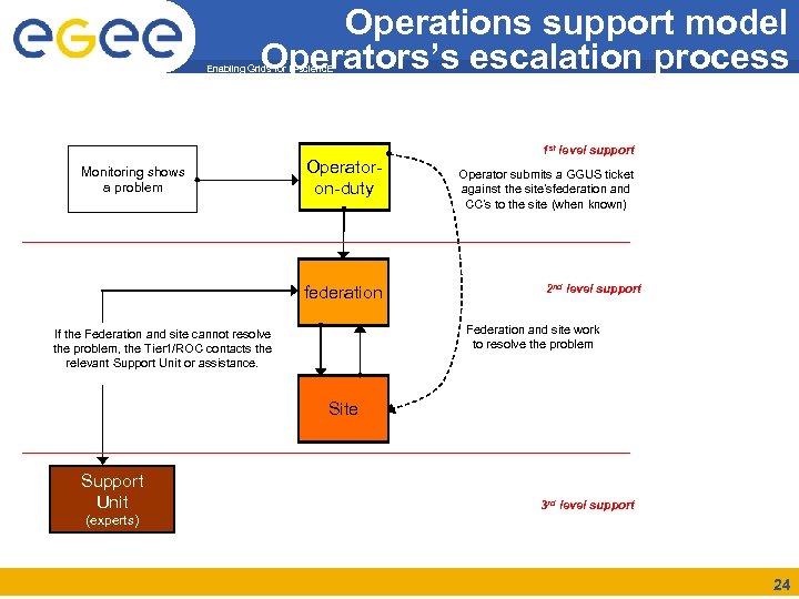 Operations support model Operators’s escalation process Enabling Grids for E-scienc. E Monitoring shows a