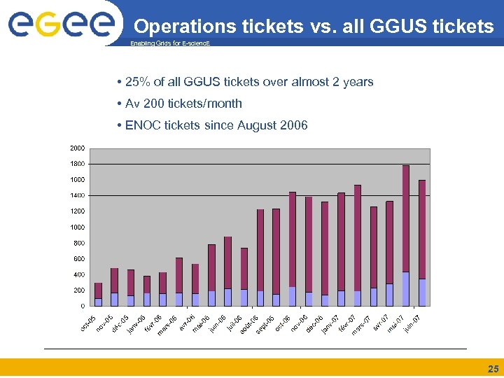 Operations tickets vs. all GGUS tickets Enabling Grids for E-scienc. E • 25% of