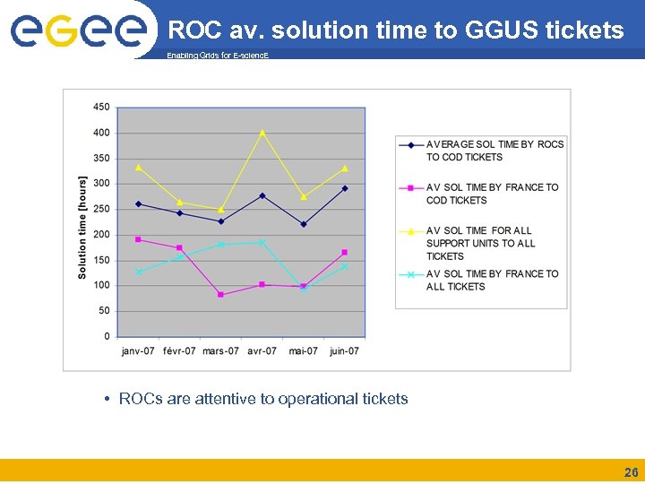 ROC av. solution time to GGUS tickets Enabling Grids for E-scienc. E • ROCs