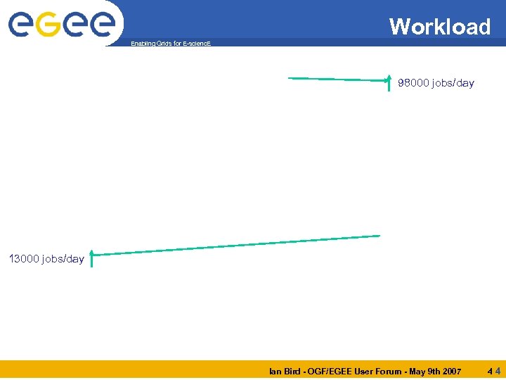Workload Enabling Grids for E-scienc. E 98000 jobs/day 13000 jobs/day Ian Bird - OGF/EGEE