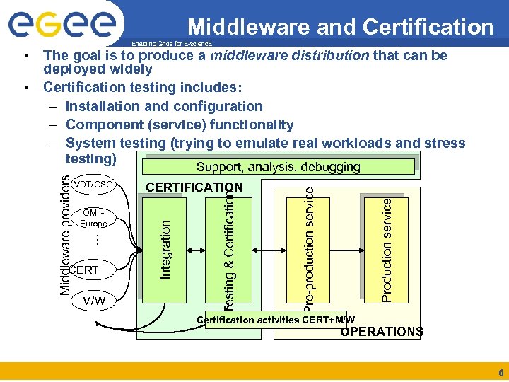 Middleware and Certification Enabling Grids for E-scienc. E • The goal is to produce