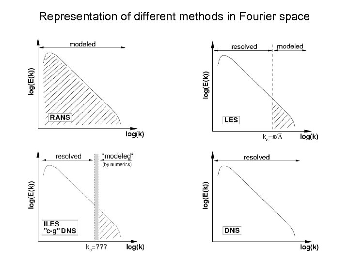 Representation of different methods in Fourier space 11 