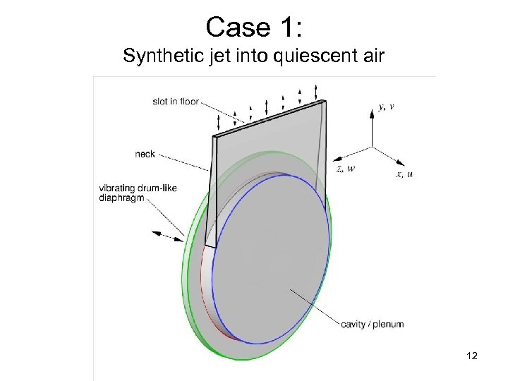 Case 1: Synthetic jet into quiescent air 12 