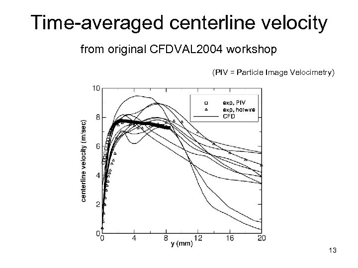 Time-averaged centerline velocity from original CFDVAL 2004 workshop (PIV = Particle Image Velocimetry) 13