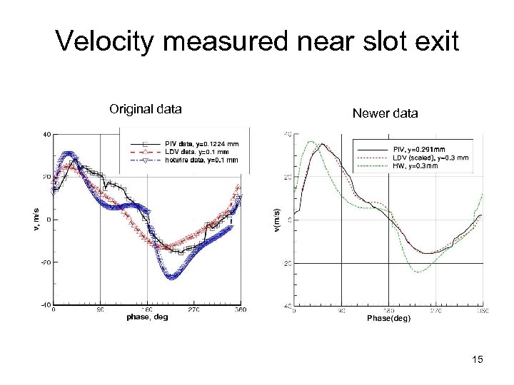 Velocity measured near slot exit Original data Newer data 15 