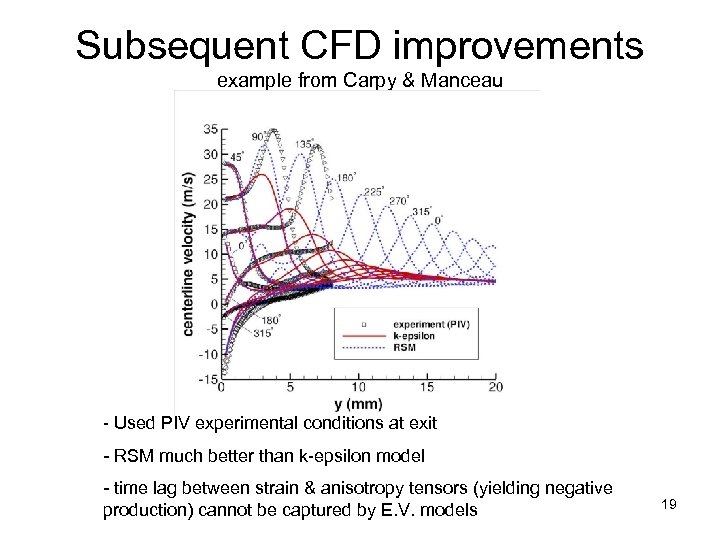 Subsequent CFD improvements example from Carpy & Manceau - Used PIV experimental conditions at