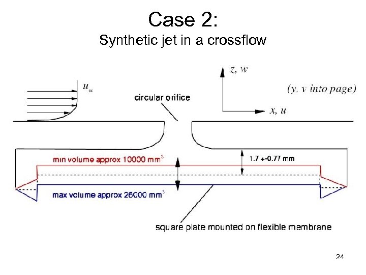 Case 2: Synthetic jet in a crossflow 24 