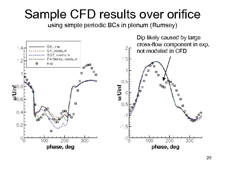 Sample CFD results over orifice using simple periodic BCs in plenum (Rumsey) Dip likely