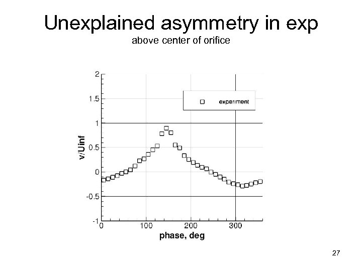 Unexplained asymmetry in exp above center of orifice 27 