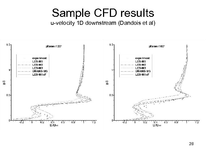 Sample CFD results u-velocity 1 D downstream (Dandois et al) 28 