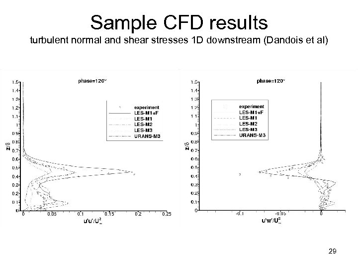 Sample CFD results turbulent normal and shear stresses 1 D downstream (Dandois et al)