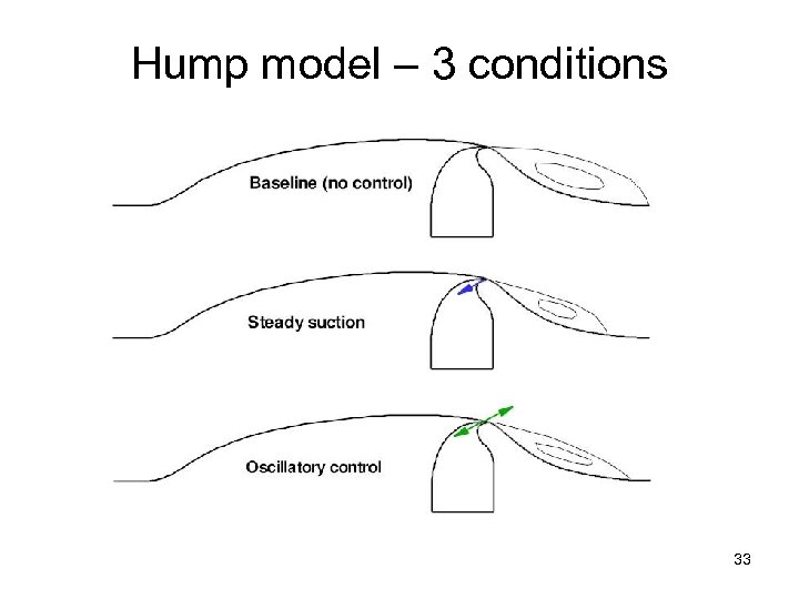 Hump model – 3 conditions 33 