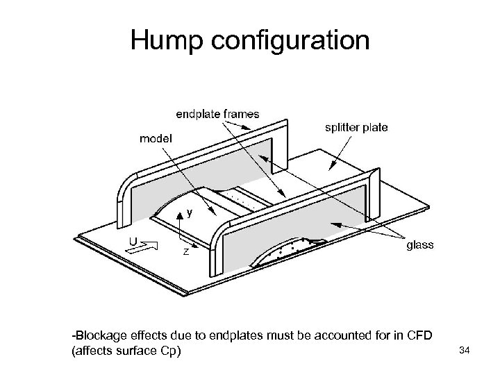 Hump configuration -Blockage effects due to endplates must be accounted for in CFD (affects