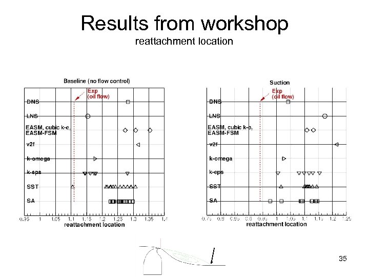 Results from workshop reattachment location 35 