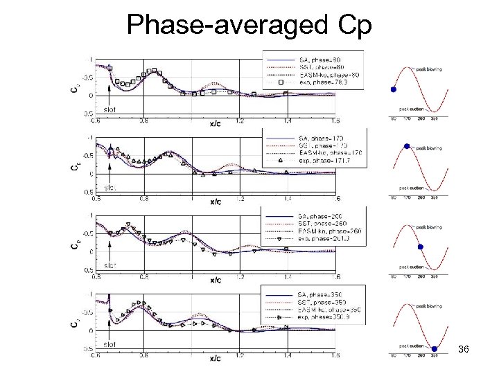 Phase-averaged Cp 36 