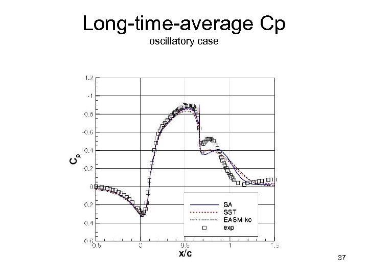 Long-time-average Cp oscillatory case 37 