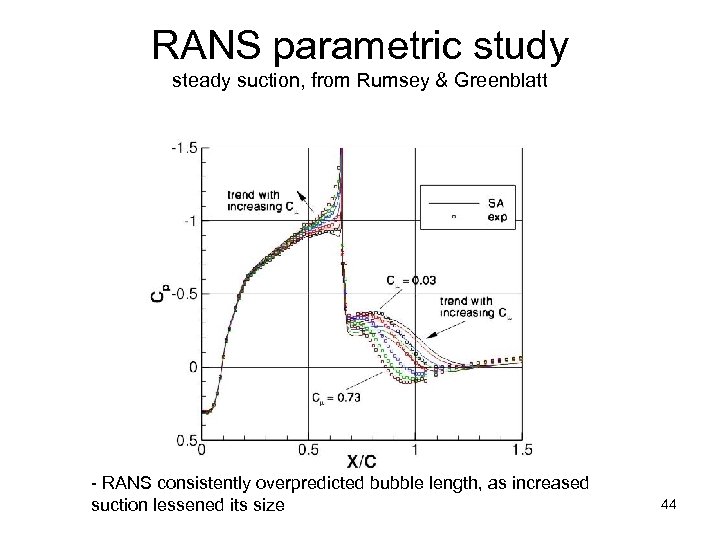 RANS parametric study steady suction, from Rumsey & Greenblatt - RANS consistently overpredicted bubble