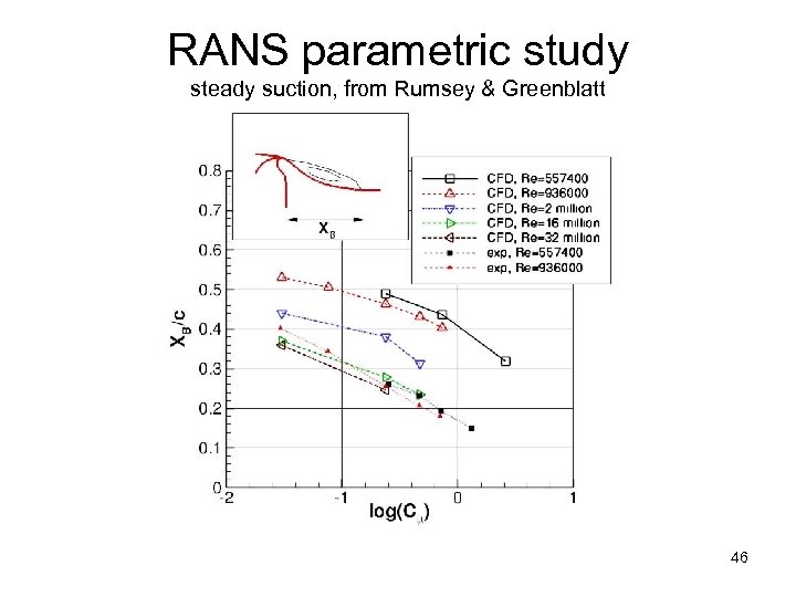 RANS parametric study steady suction, from Rumsey & Greenblatt 46 