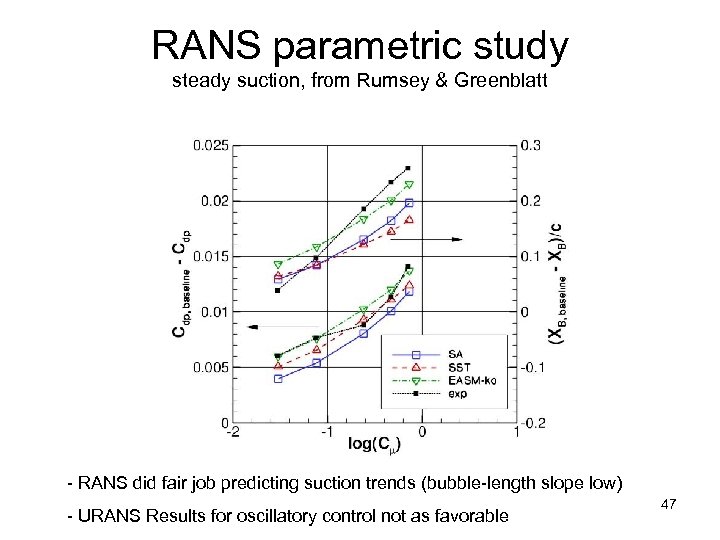 RANS parametric study steady suction, from Rumsey & Greenblatt - RANS did fair job