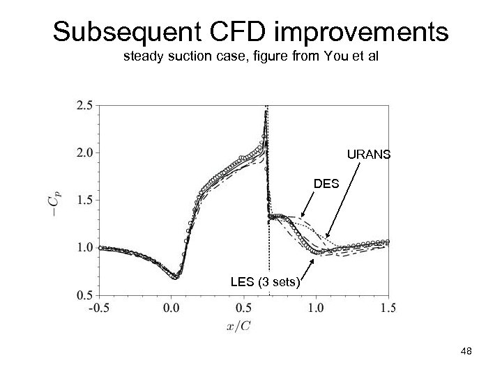 Subsequent CFD improvements steady suction case, figure from You et al URANS DES LES