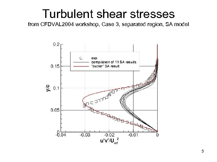 Turbulent shear stresses from CFDVAL 2004 workshop, Case 3, separated region, SA model 5