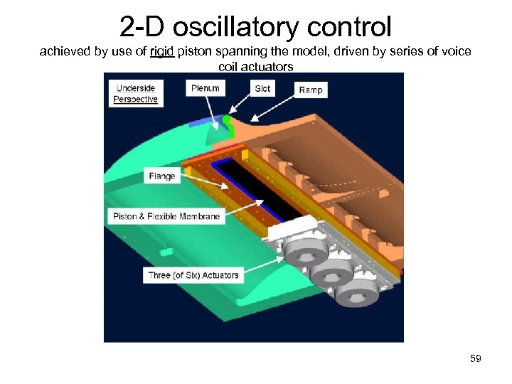 2 -D oscillatory control achieved by use of rigid piston spanning the model, driven