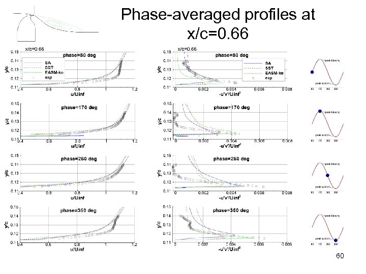 Phase-averaged profiles at x/c=0. 66 60 