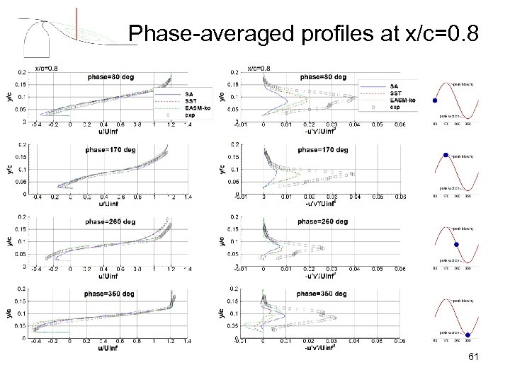 Phase-averaged profiles at x/c=0. 8 61 