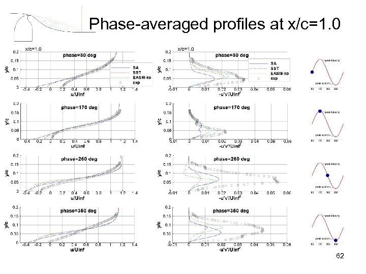 Phase-averaged profiles at x/c=1. 0 62 