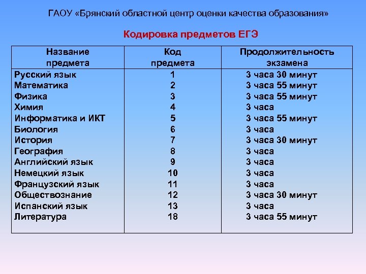 Код предмета английский егэ