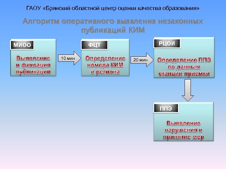 ГАОУ «Брянский областной центр оценки качества образования» Алгоритм оперативного выявления незаконных публикаций КИМ МИОО