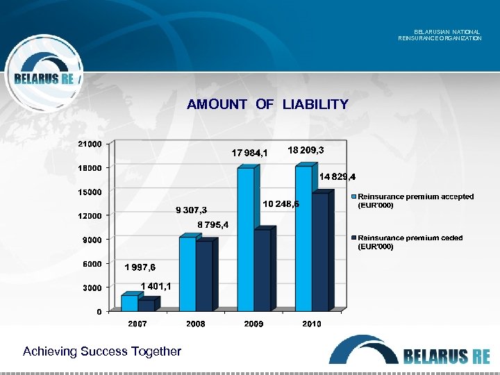 BELARUSIAN NATIONAL REINSURANCE ORGANIZATION AMOUNT OF LIABILITY Achieving Success Together 