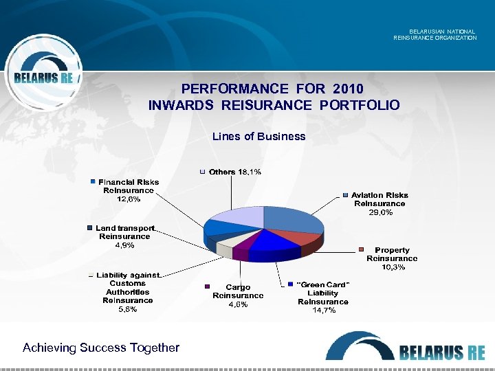 BELARUSIAN NATIONAL REINSURANCE ORGANIZATION PERFORMANCE FOR 2010 INWARDS REISURANCE PORTFOLIO Lines of Business Achieving