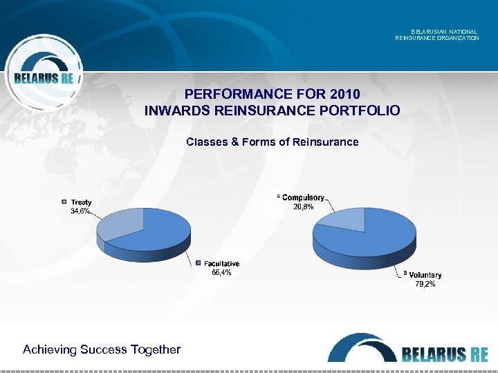 BELARUSIAN NATIONAL REINSURANCE ORGANIZATION PERFORMANCE FOR 2010 INWARDS REINSURANCE PORTFOLIO Classes & Forms of