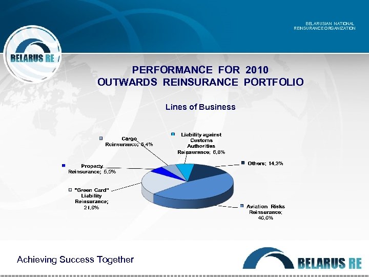 BELARUSIAN NATIONAL REINSURANCE ORGANIZATION PERFORMANCE FOR 2010 OUTWARDS REINSURANCE PORTFOLIO Lines of Business Achieving