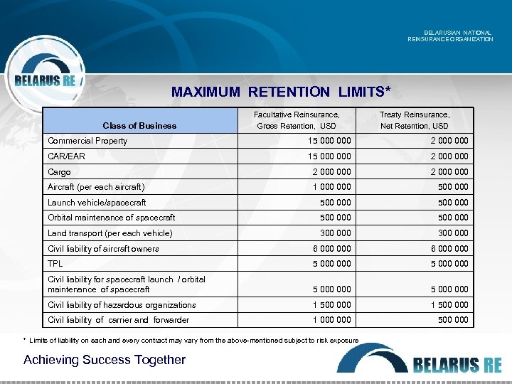 BELARUSIAN NATIONAL REINSURANCE ORGANIZATION MAXIMUM RETENTION LIMITS* Class of Business Facultative Reinsurance, Gross Retention,
