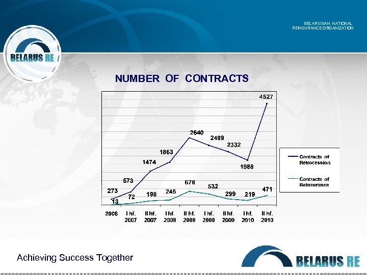 BELARUSIAN NATIONAL REINSURANCE ORGANIZATION NUMBER OF CONTRACTS Achieving Success Together 