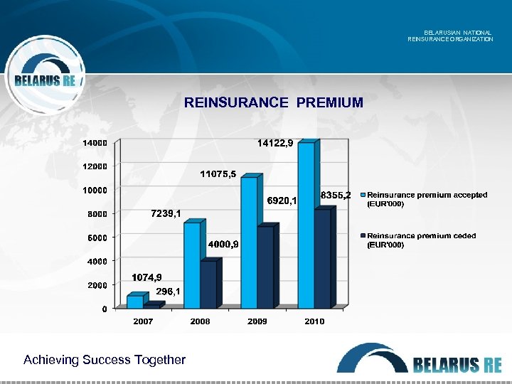 BELARUSIAN NATIONAL REINSURANCE ORGANIZATION REINSURANCE PREMIUM Achieving Success Together 