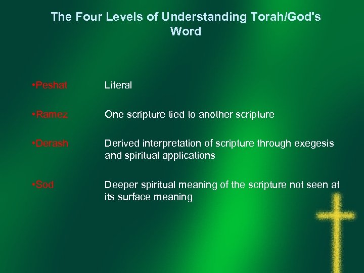 The Four Levels of Understanding Torah/God's Word • Peshat Literal • Ramez One scripture