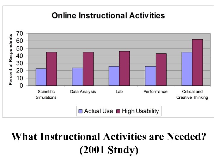 What Instructional Activities are Needed? (2001 Study) 