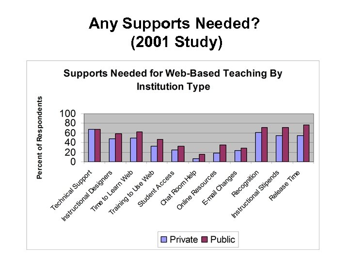 Any Supports Needed? (2001 Study) 