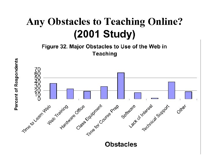 Any Obstacles to Teaching Online? (2001 Study) 