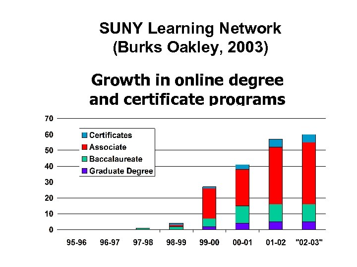 SUNY Learning Network (Burks Oakley, 2003) Growth in online degree and certificate programs 