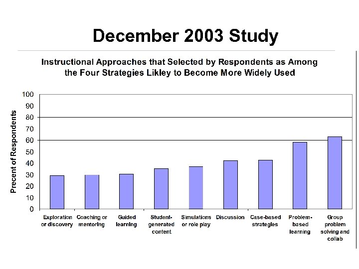 December 2003 Study 