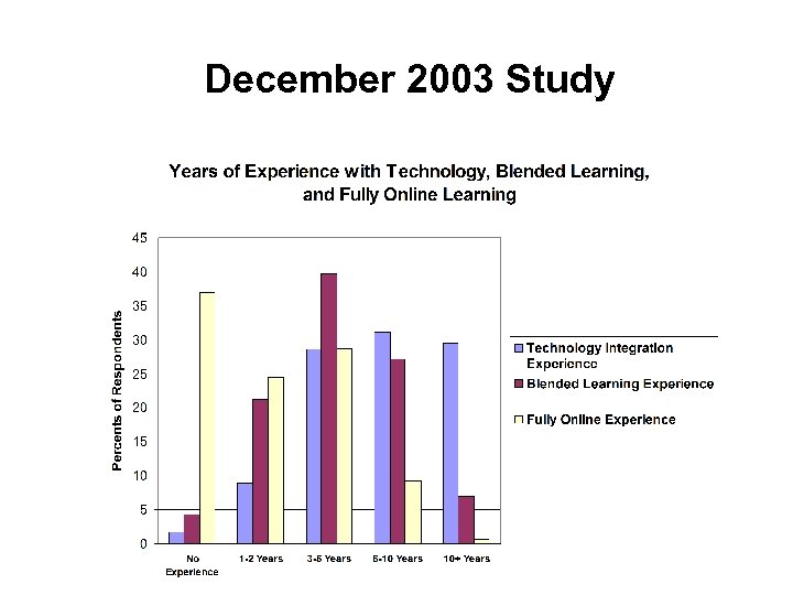 December 2003 Study 