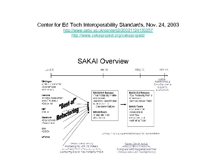 Center for Ed Tech Interoperability Standards, Nov. 24, 2003 http: //www. cetis. ac. uk/content