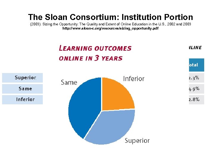 The Sloan Consortium: Institution Portion (2003). Sizing the Opportunity: The Quality and Extent of