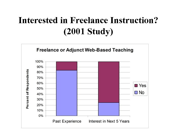 Interested in Freelance Instruction? (2001 Study) 