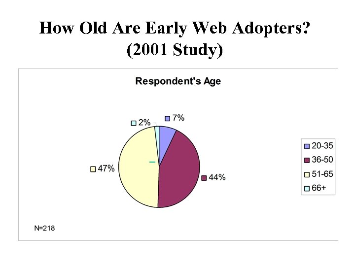 How Old Are Early Web Adopters? (2001 Study) 